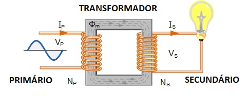 transformador o que é e como funciona - O que é um transformador e como funciona?